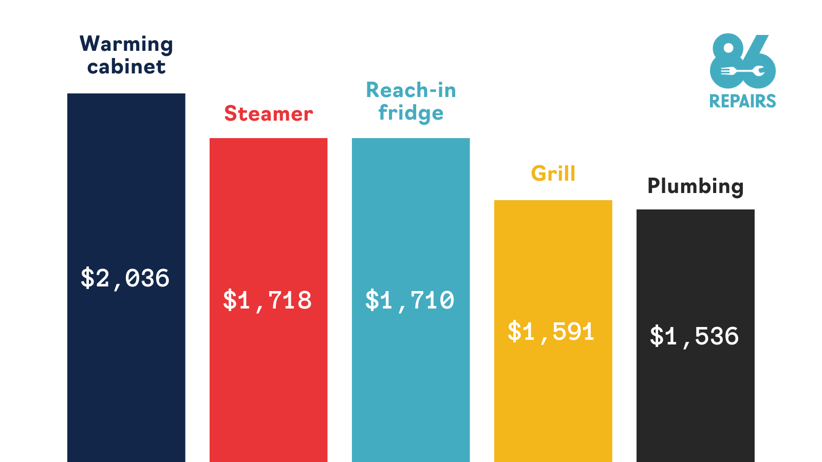 taco bell repair expenses