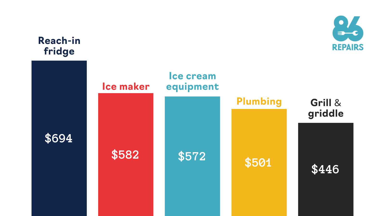 wendys asset expense graph